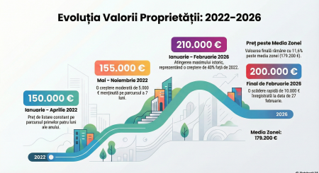 „Exclus Agenții!” – De ce proprietatea ta este de ani de zile pe internet și cum să treci, în sfârșit, la „VÂNDUT”